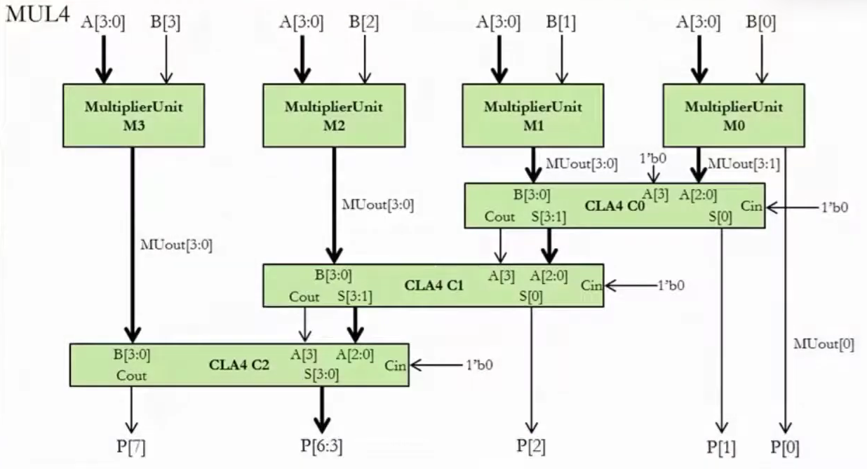 4 bit binary muiltiplier.png