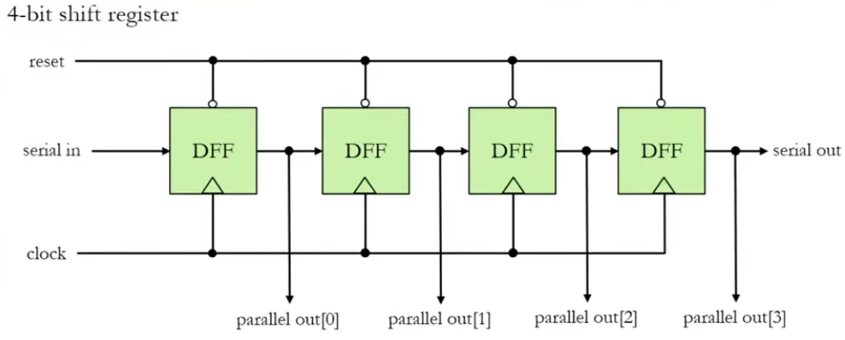 4 bit serial in shift register.png
