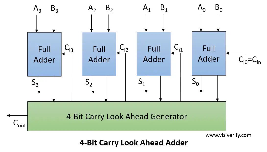 4-Bit Carry-Lookahead Adder.webp