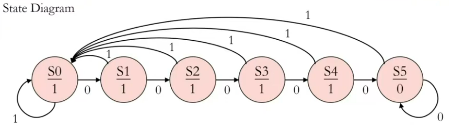 Debounce Circuit state diagram.png