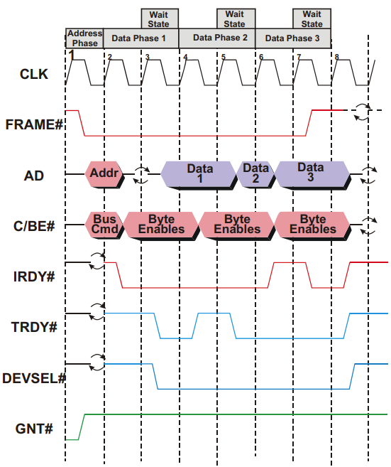 PCI Bus Cycle.png
