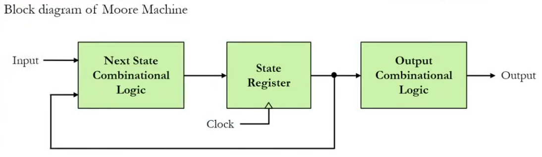 moore_machine.png