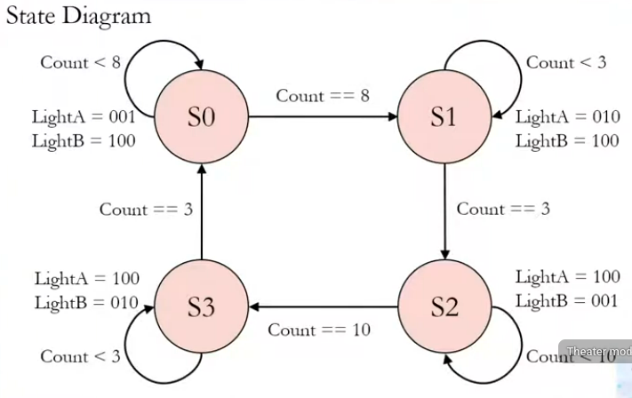 traffic light state diagram.png
