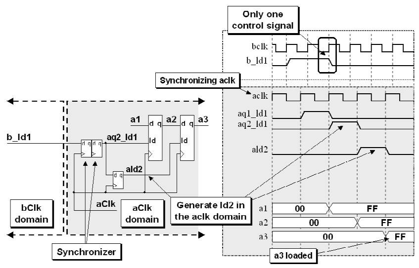 Logic to generate proper sequencing signals in the new clock domains.jpg