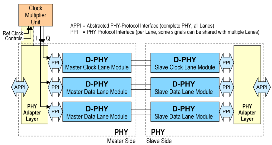 Two Data Lane PHY Configuration.png
