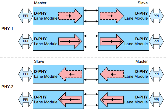 Two Directions Using Two Independent Unidirectional PHYs without LPDT.png
