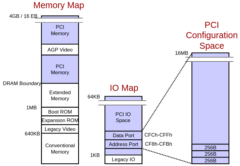 PCI Address Space Mapping.png