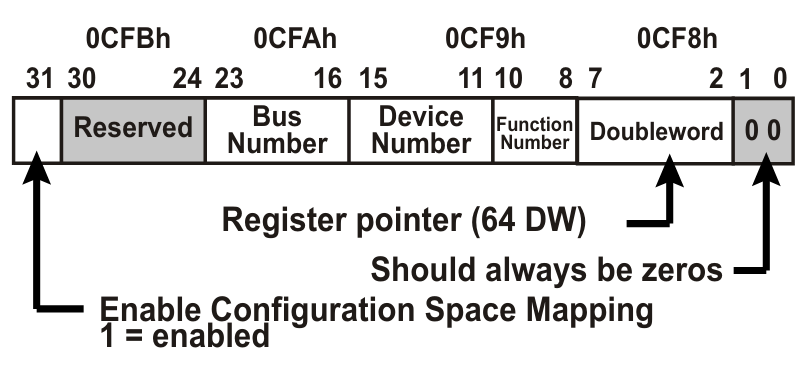PCI Configuration Address Register.png