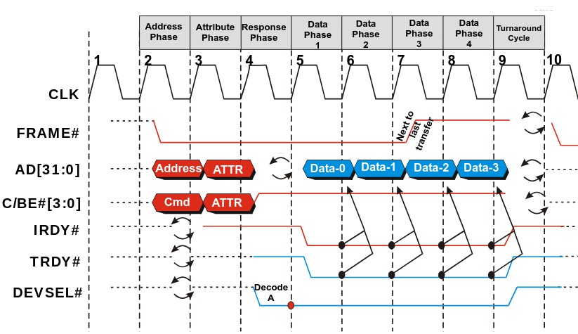 PCI‐X Burst Memory Read Bus Cycle.png