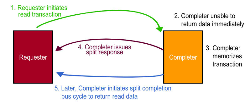 PCI‐X Split Transaction Protocol.png