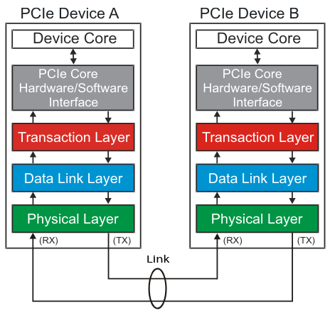 PCIe Device Layers.png