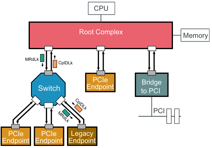 PCIe Locked Read Transaction Protocol.png