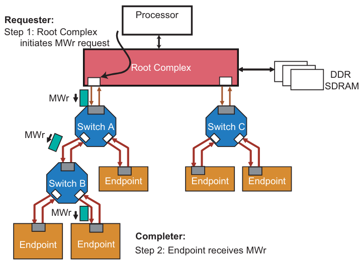 PCIe Posted Memory Write Transaction Protocol.png