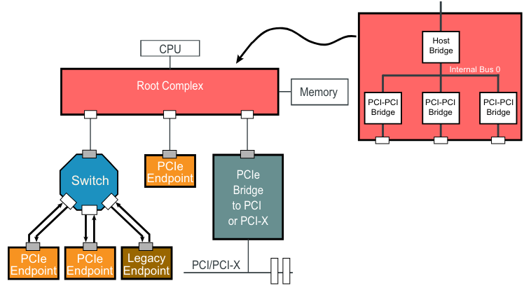 PCIe Topology_root complex.png