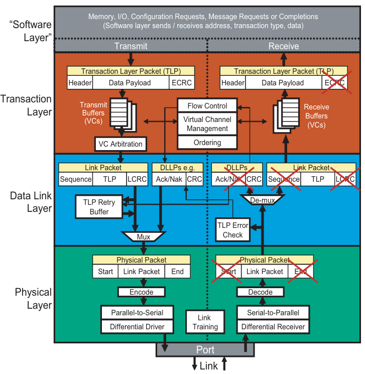 PCIe deteailed block diagram.png