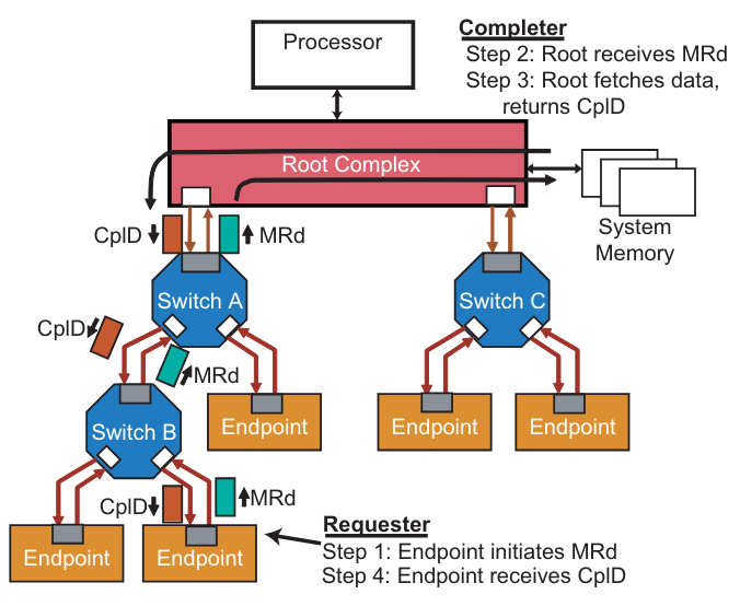 PCIe ordinary memory reads.png