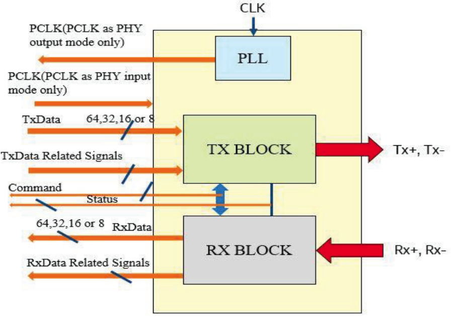 PHY functional block diagram.png