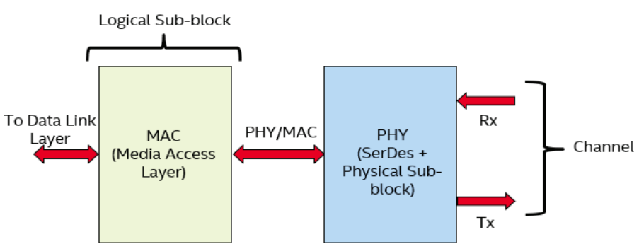 Partitions of physical layer in SerDes architecture.png