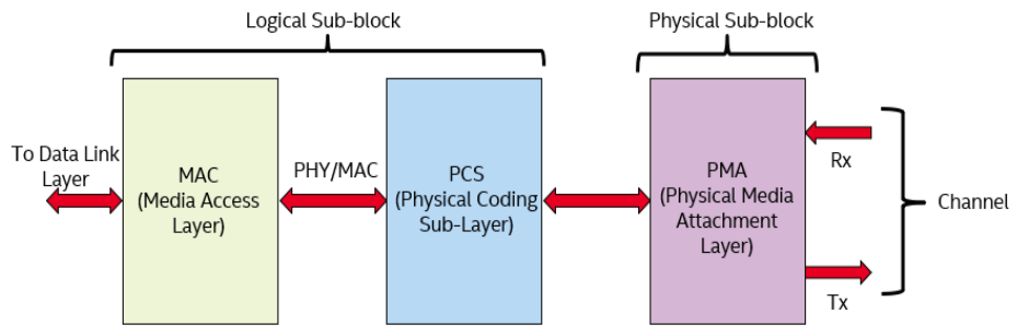 Partitions of physical layer in conventional architecture.png