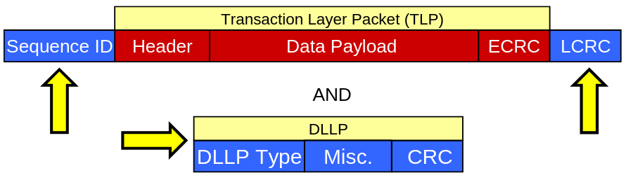 TLP and DLLP Structure at the Data Link Layer.png