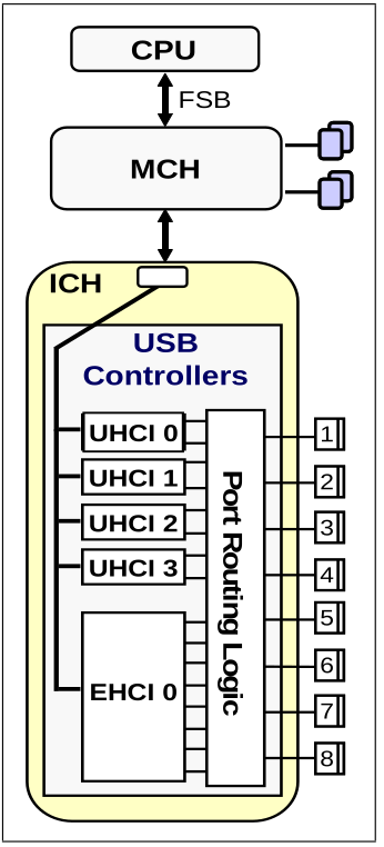 Eight-Port Companion Controller Built into Chipset.png