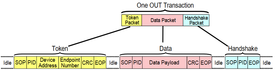 Example OUT Transaction FS or HS.png