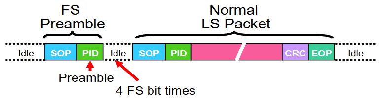 Low-Speed Packet from Host Controller.png