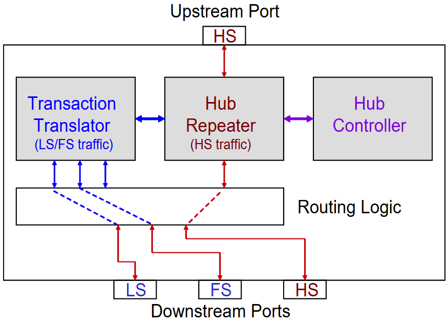 Major High-Speed Hub Functions.png