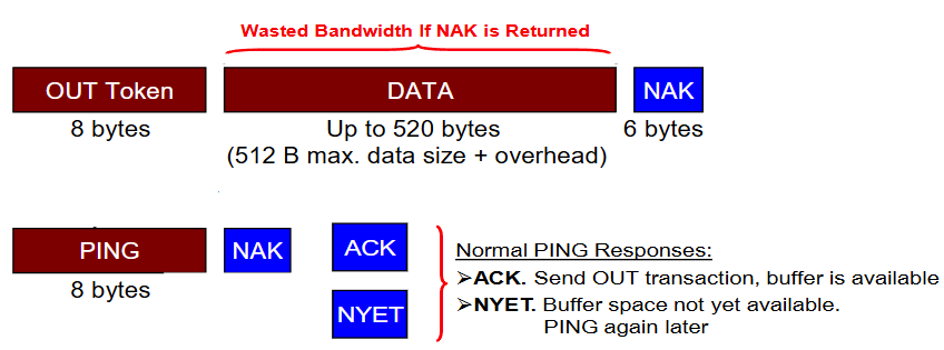 OUT Data NAK vs Ping Protocol Solution.png