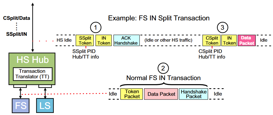 Split Transaction Sequence - Bulk IN Transfer.png