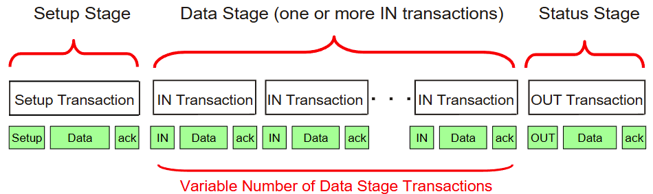 Three Stage Control Transfer (Read).png