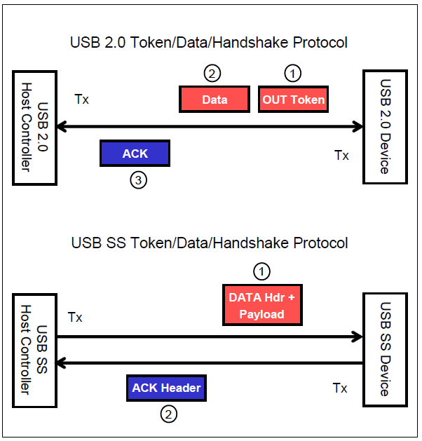 USB 2.0 vs SS OUT Transaction Protocols.png